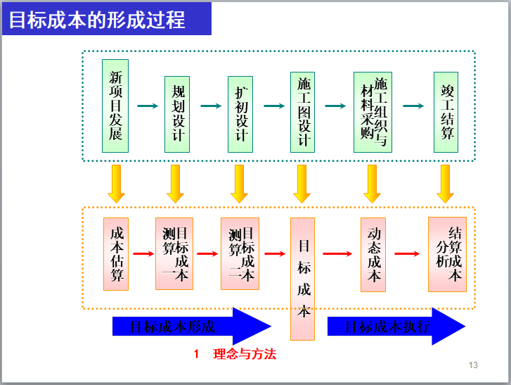 房地产企业全过程成本管理（ppt,含图）-目标成本的形成过程