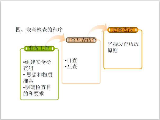 水利工程建设安全生产标准化管理-安全检查的程序