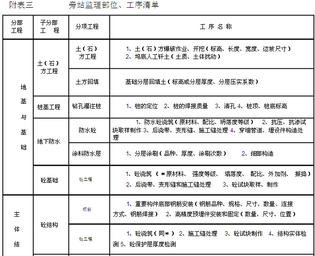 [重庆]住宅楼项目工程监理规划（228页，图文丰富）-旁站监理部位、工序清单