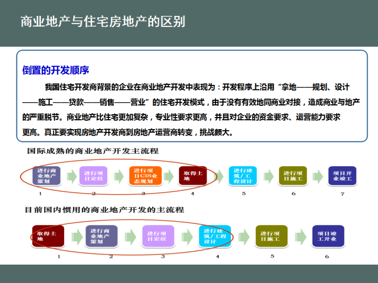 房地产管理与运营-商业地产与住宅房地产的区别