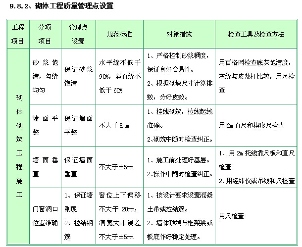 公馆项目工程创优专项施工方案（附多图）-砌体工程质量管理点设置