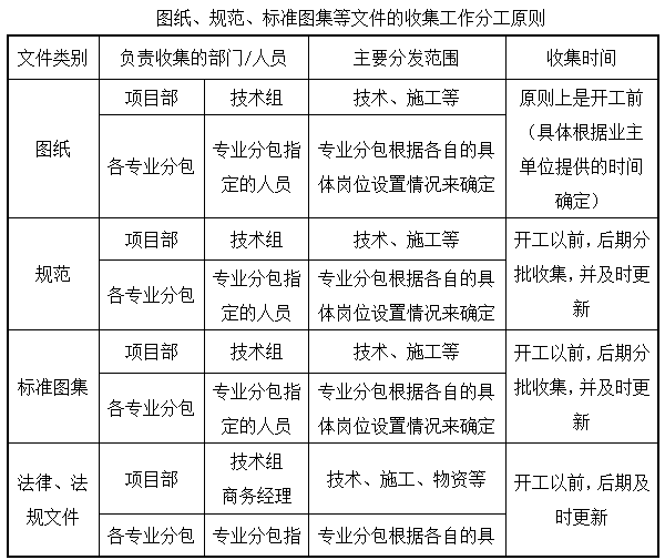 安置区项目总承包管理讲解（272页）-图纸、规范、标准图集等文件的收集工作分工原则