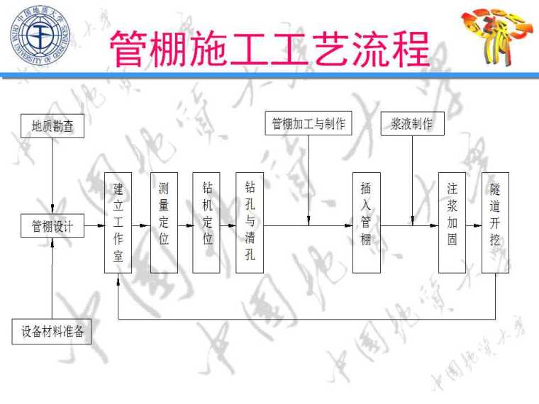 隧道管棚超前支护（知名大学课件）-幻灯片23.jpg