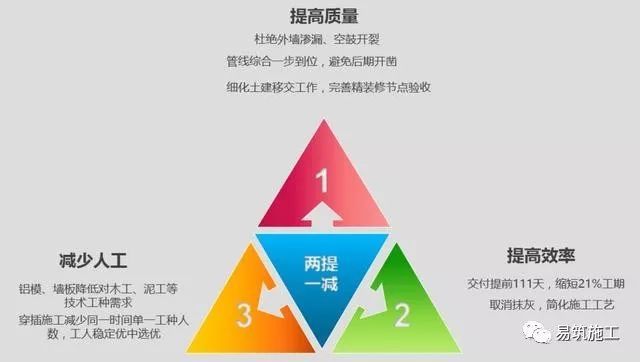 抹灰工艺创新资料下载-万科创新施工工艺：铝模周转60次、装配式内墙、内外墙免抹灰