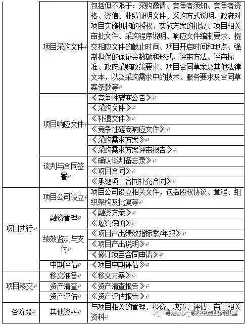 后评价提纲资料下载-PPP 项目中期评估以及绩效评价具体操作要求