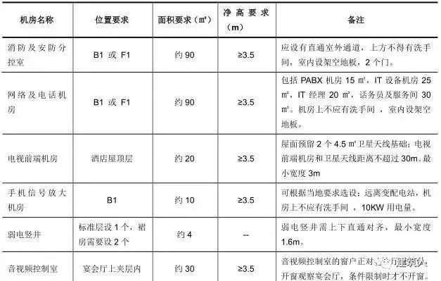 万达酒店设计注意事项总结！_12