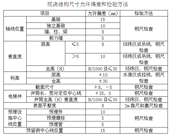 产业园建设项目监理大纲(404页，技术标)-现浇结构尺寸允许偏差和检验方法