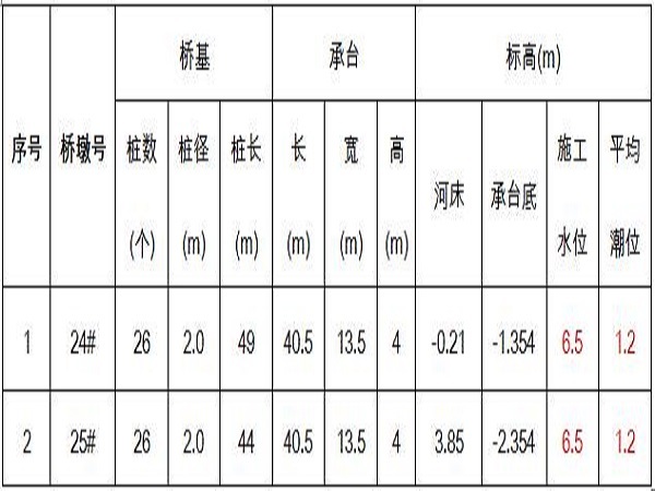 深水钻孔桩施工方法资料下载-深水桥墩桩基础施工方案