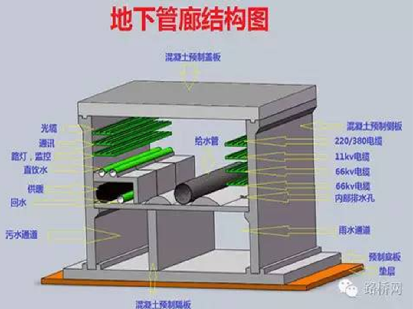 单舱综合管廊效果图资料下载-城市地下综合管廊图文详解