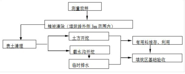 土方工程放线技术交底资料下载-渠提升改造工程施工技术交底