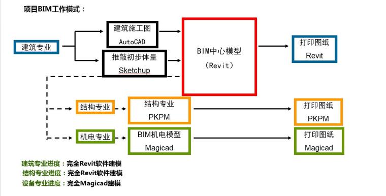 辽宁百货大楼工程bim技术应用展示_7