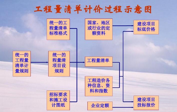 工程计量与计价实物资料下载-[造价入门]预算与定额、工程量计算讲义420页（附案例）