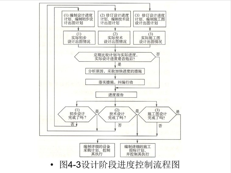 工程项目监理-8、设计阶段进度控制流程图