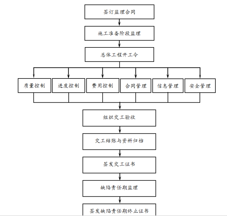 [北京]污水处理厂工程监理投标文件(102页)-工作流程