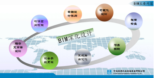 BIM技术在新郑机场机电安装工程中的应用-BIM主要内容