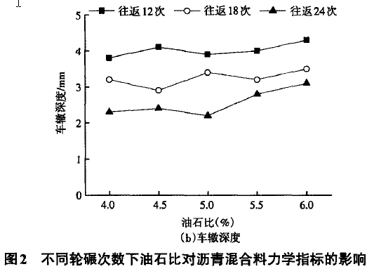 性能指标资料下载-轮碾法对沥青混合料性能指标的影响研究