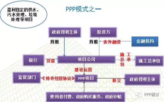 图解汇总PPP项目模式及各类案例图解 | 值得收藏_4