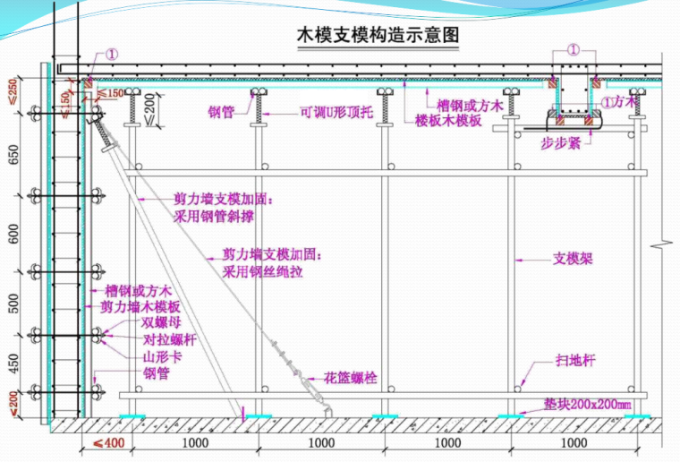 建筑工程模板工程施工技术制作安装要点解析（附配模图，200余页）-木模支模构造示意图