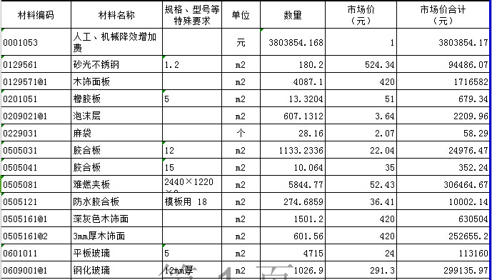 2017年广州某项目装修预算书（含各专业图纸及1000条清单报价）-装饰材料控制价