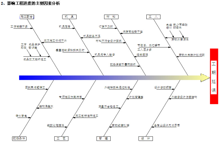 建筑工程项目“五位一体”综合管控措施（图文并茂）-影响工程进度的主要因素分析