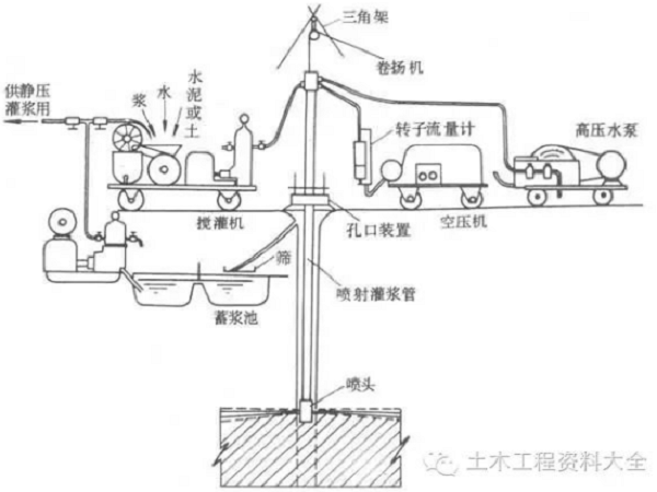 供水管道水压试验标准资料下载-10高压喷射注浆地基施工工艺标准