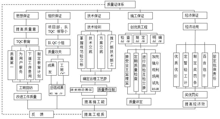 [福建]城市主干路道路及综合管廊工程施工组织设计-质量保证体系框图