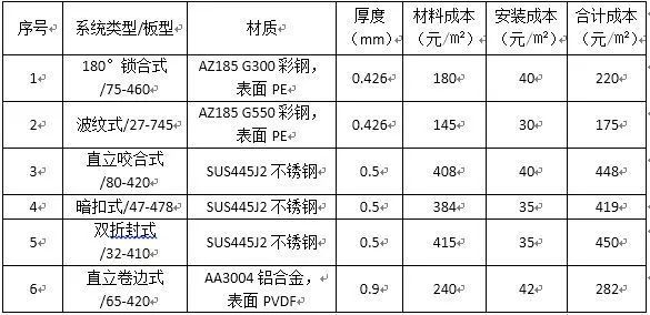 常见金属屋面系统踩踏性能的检测及分析_13