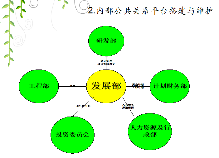 绿地集团项目总经理集训营—开发报建与公共关系管理的关键要点_5