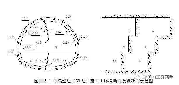 隧道开挖方法及注意事项_8