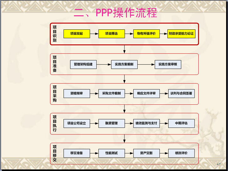 养老养生PPP模式资料下载-公共基础设施PPP项目管理理论与实践讲解（附案例）