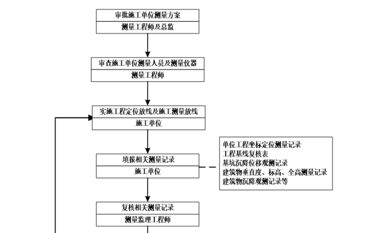 [测量]商住楼工程测量监理实施细则（共18页）-监理工作流程