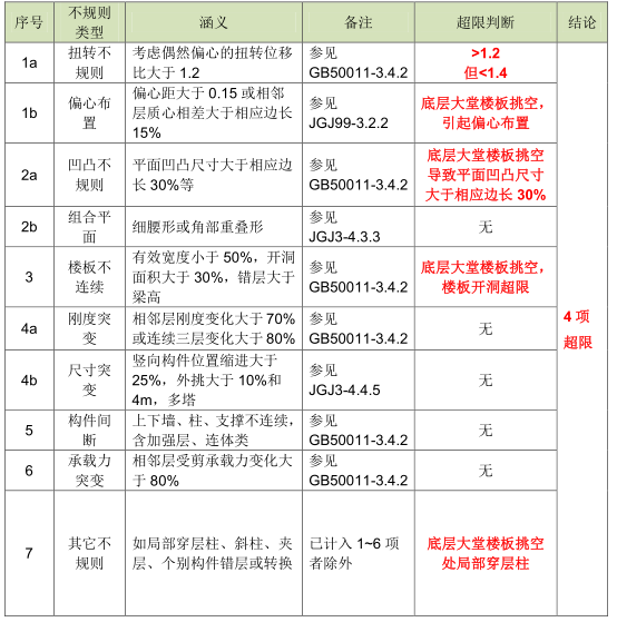 宁波绿地中心项目塔楼结构抗震超限审查报告_6