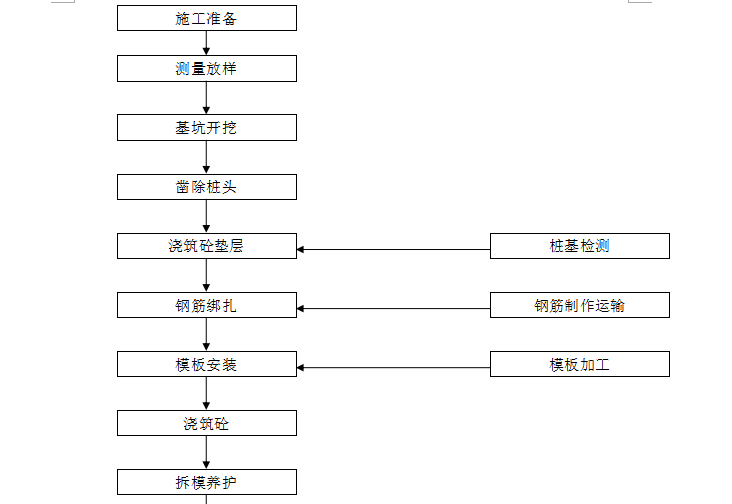 [桥梁]施工质量控制要点（共33页）-承台施工