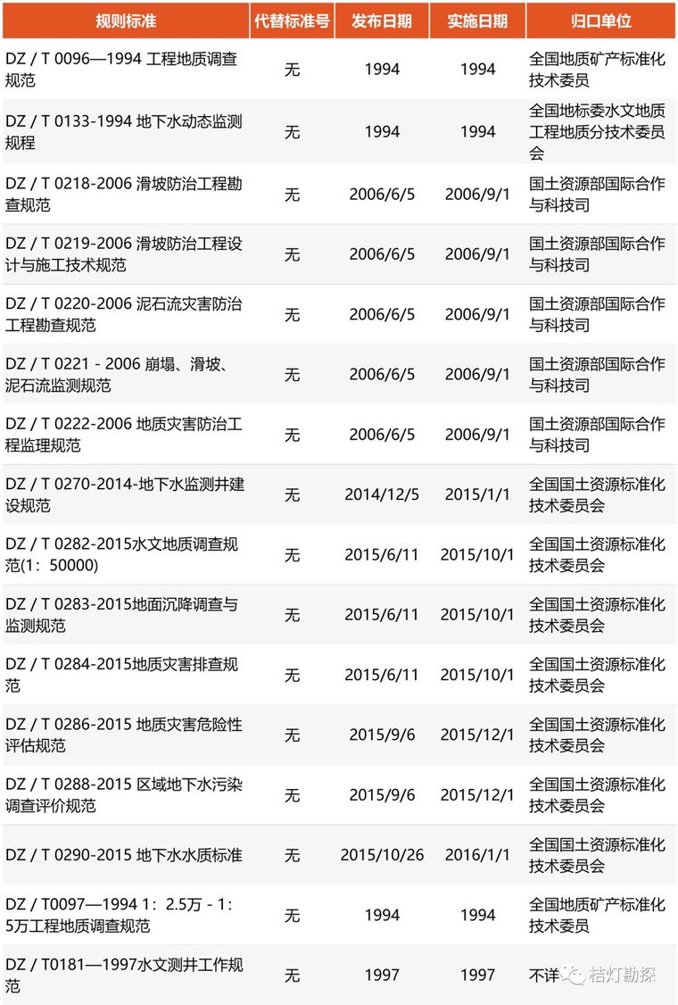 超全 | 地质类规范合集！（共214个，附下载地址）_8