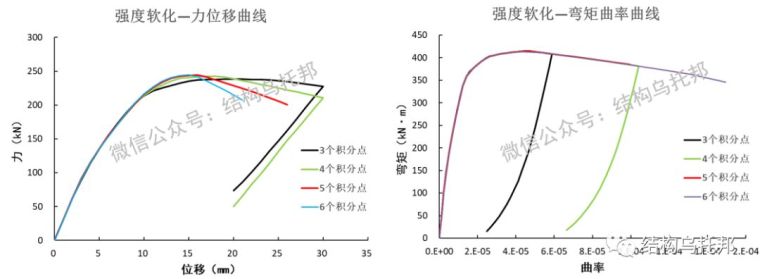 软化温度资料下载-宏观梁柱单元的强度软化模拟