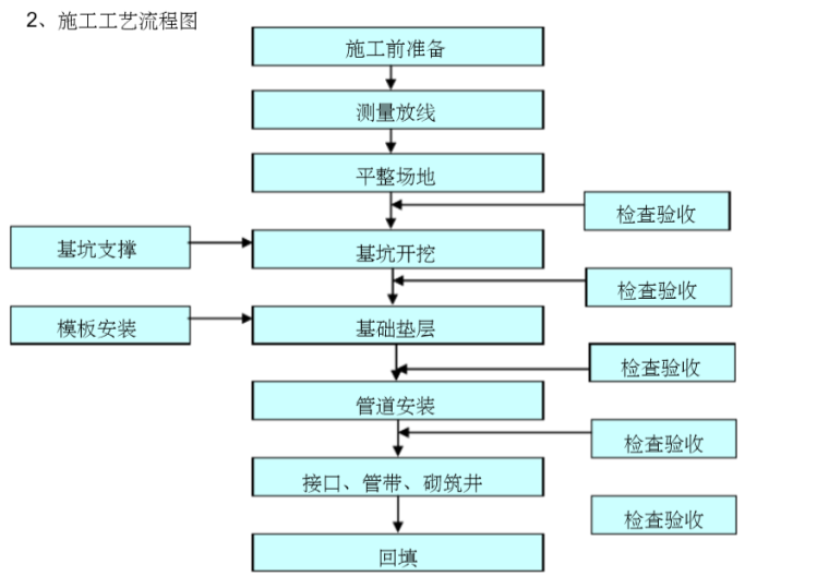 [湖南]桂阳县芙蓉东路提质改造工程项目市政给排水施工程_1