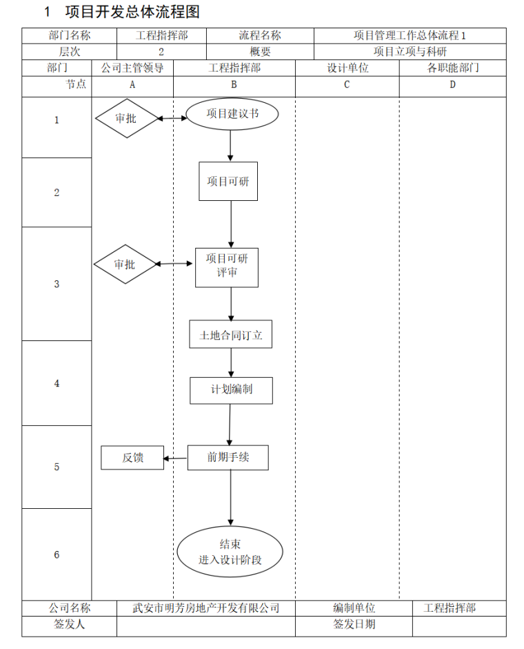 房地产公司管理制度（共79页）-项目开发总体流程7