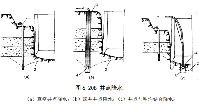 基坑工程沉井施工培训讲义-井点降水