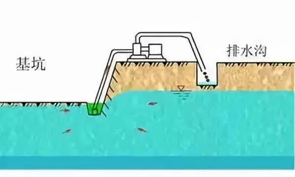 水泥管井井点降水方案资料下载-5大降水方法及8步施工方案，基坑工程你知道多少？