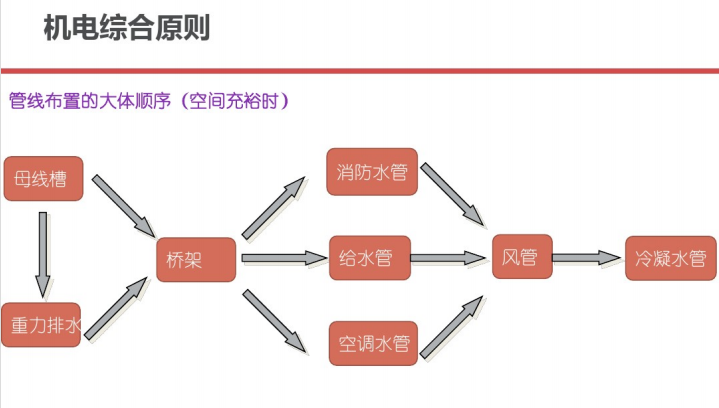 Revit机电管线综合_7