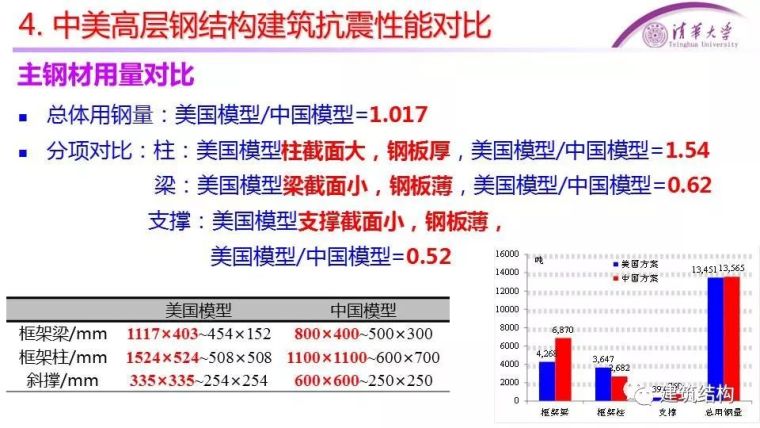 [干货]中美高层混凝土、钢结构抗震性能对比_29