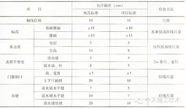 应用实施指南资料下载-创建鲁班奖工程实施指南之砌体工程