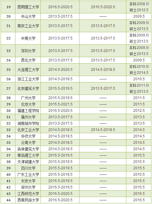 55所学校86个专业点通过给排水、建环等专业评估-QQ截图20160719162551