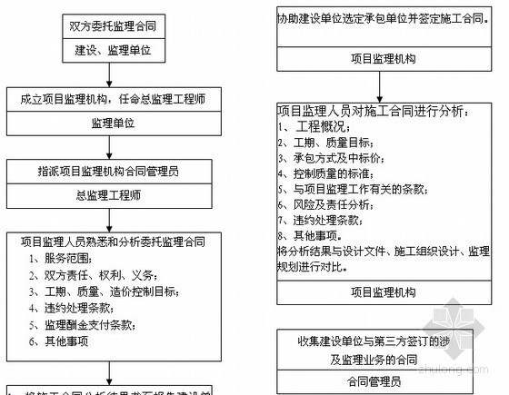 [四川]超高层住宅工程监理规划（5栋高层 流程图 220页）-合同管理监理工作流程 