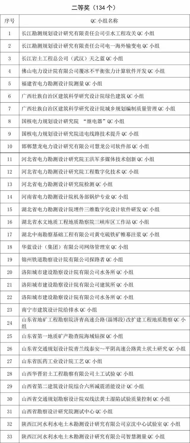 2016年度国家工程建设（勘察设计）优秀QC小组名单公布_4