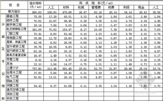 民用建筑造价指标资料下载-[郑州]2012年1季度建设工程造价指标分析(民用建筑)