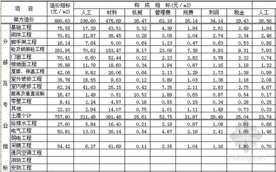 民用建筑通则2014资料下载-[郑州]2012年1季度建设工程造价指标分析(民用建筑)