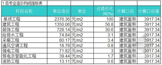 [辽宁]多层学生宿舍造价指标分析-经济指标 