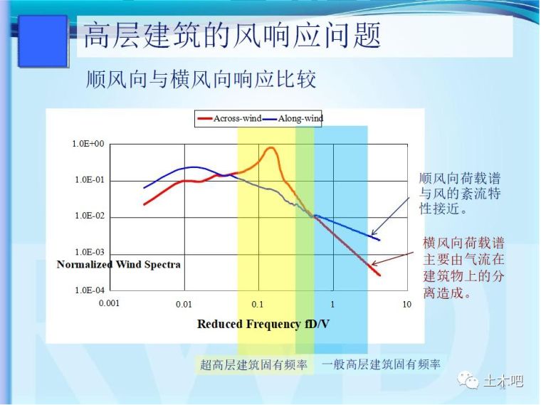 超高层结构受力有啥特点？_20