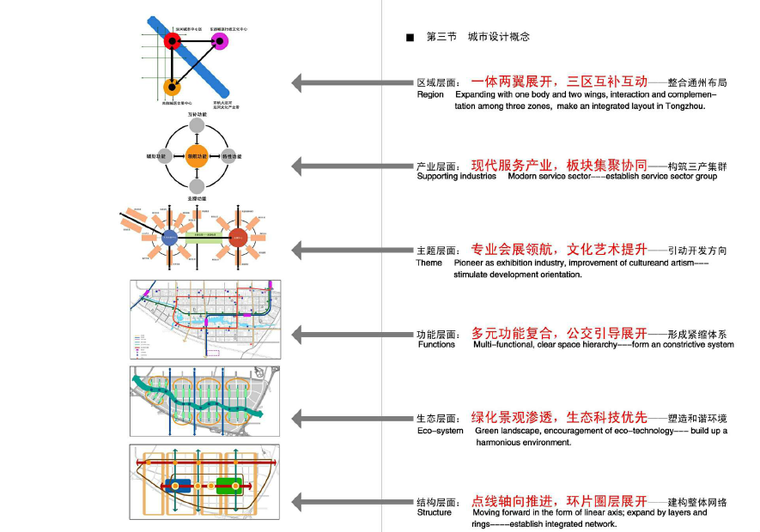 [北京]通州南部城区城市设计方案文本-城市设计概念